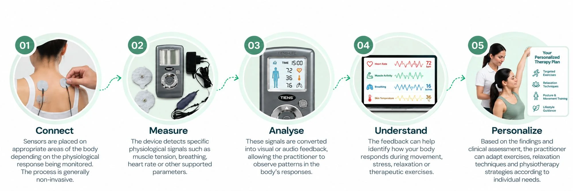 Five steps: Connect sensors, Measure physiological signals, Analyse feedback, Understand body responses, Personalise the therapy plan
